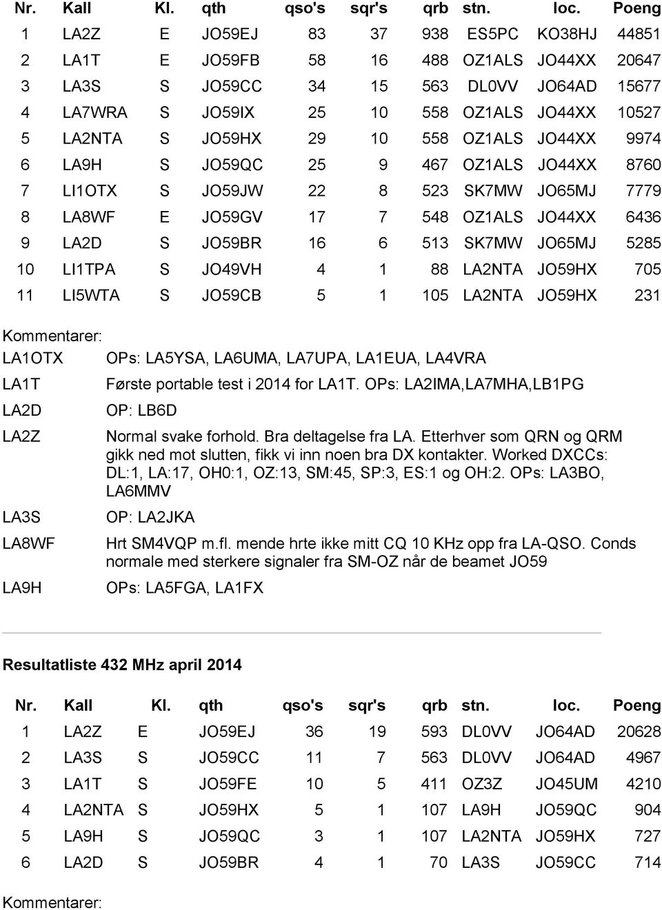 S JO59HX 29 10 558 OZ1ALS JO44XX 9974 6 LA9H S JO59QC 25 9 467 OZ1ALS JO44XX 8760 7 LI1OTX S JO59JW 22 8 523 SK7MW JO65MJ 7779 8 LA8WF E JO59GV 17 7 548 OZ1ALS JO44XX 6436 9 LA2D S JO59BR 16 6 513