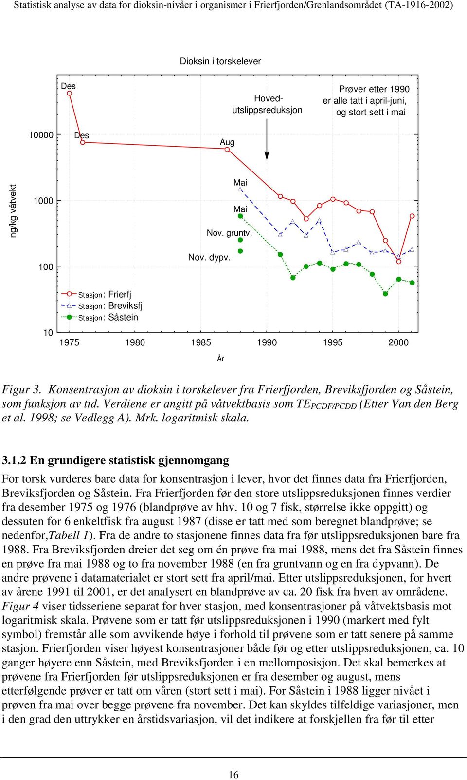 Konsentrasjon av dioksin i torskelever fra Frierfjorden, Breviksfjorden og Såstein, som funksjon av tid. Verdiene er angitt på våtvektbasis som TE PCDF/PCDD (Etter Van den Berg et al.