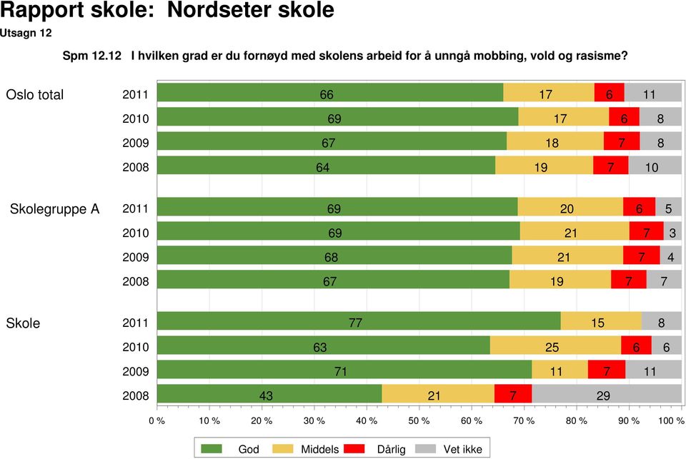 unngå mobbing, vold og rasisme?