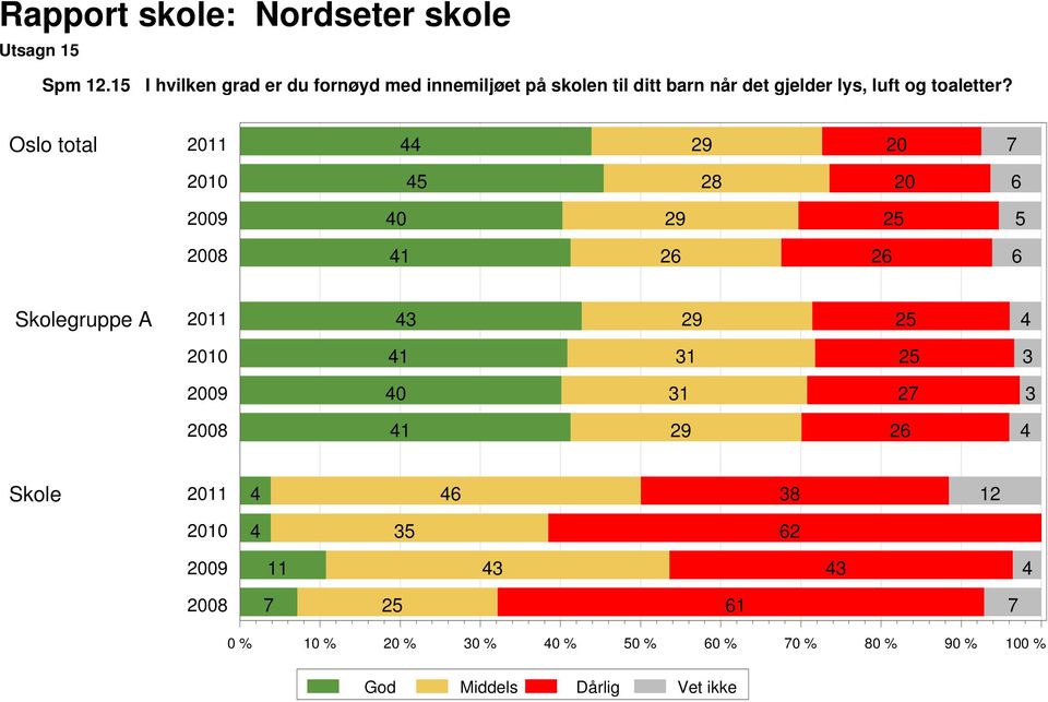 ditt barn når det gjelder lys, luft og toaletter?