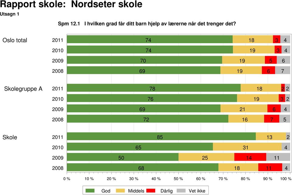 når det trenger det?