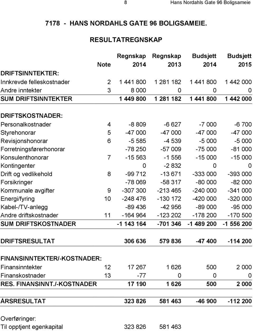 DRIFTSINNTEKTER 1 449 800 1 281 182 1 441 800 1 442 000 DRIFTSKOSTNADER: Personalkostnader 4-8 809-6 627-7 000-6 700 Styrehonorar 5-47 000-47 000-47 000-47 000 Revisjonshonorar 6-5 585-4 539-5 000-5