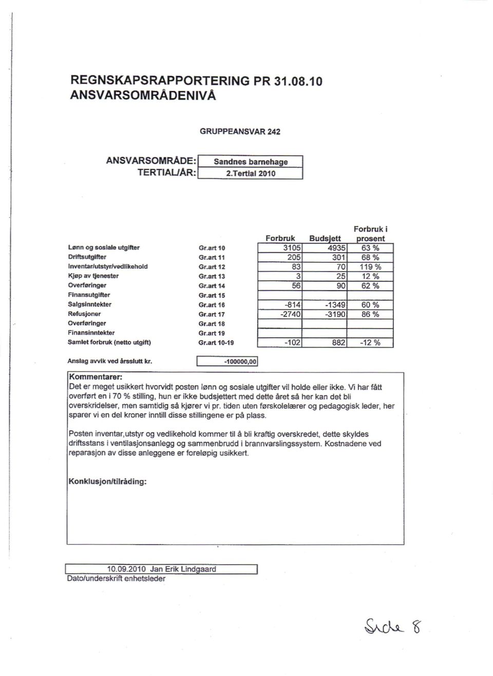 art 16-814 -1349 60 % Refusjoner Gr.art 17-2740 -3190 86 % Overferinger Gr.art 18 Finansinntekter Gr.art 19 Samlet forbruk (netto utgift) Gr.art 10-19 -102 882-12 % Anslag avvik ved årsslutt kr.