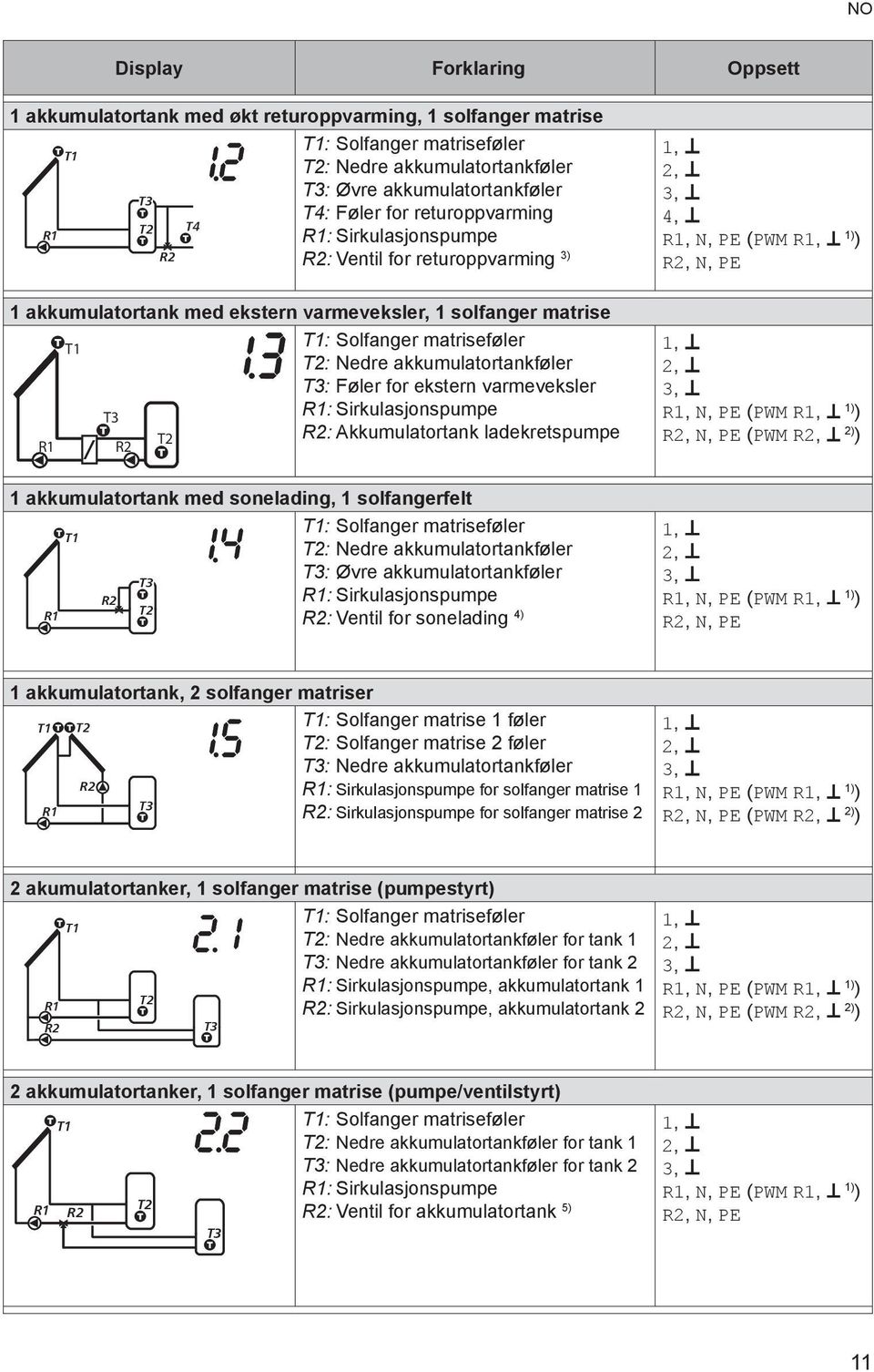 T1: Solfanger matriseføler T2: Nedre akkumulatortankføler T3: Føler for ekstern varmeveksler T3 R1: Sirkulasjonspumpe T2 R2: Akkumulatortank ladekretspumpe R1 R2 1, 2, 3, R1, N, PE (PWM R1, 1) ) R2,