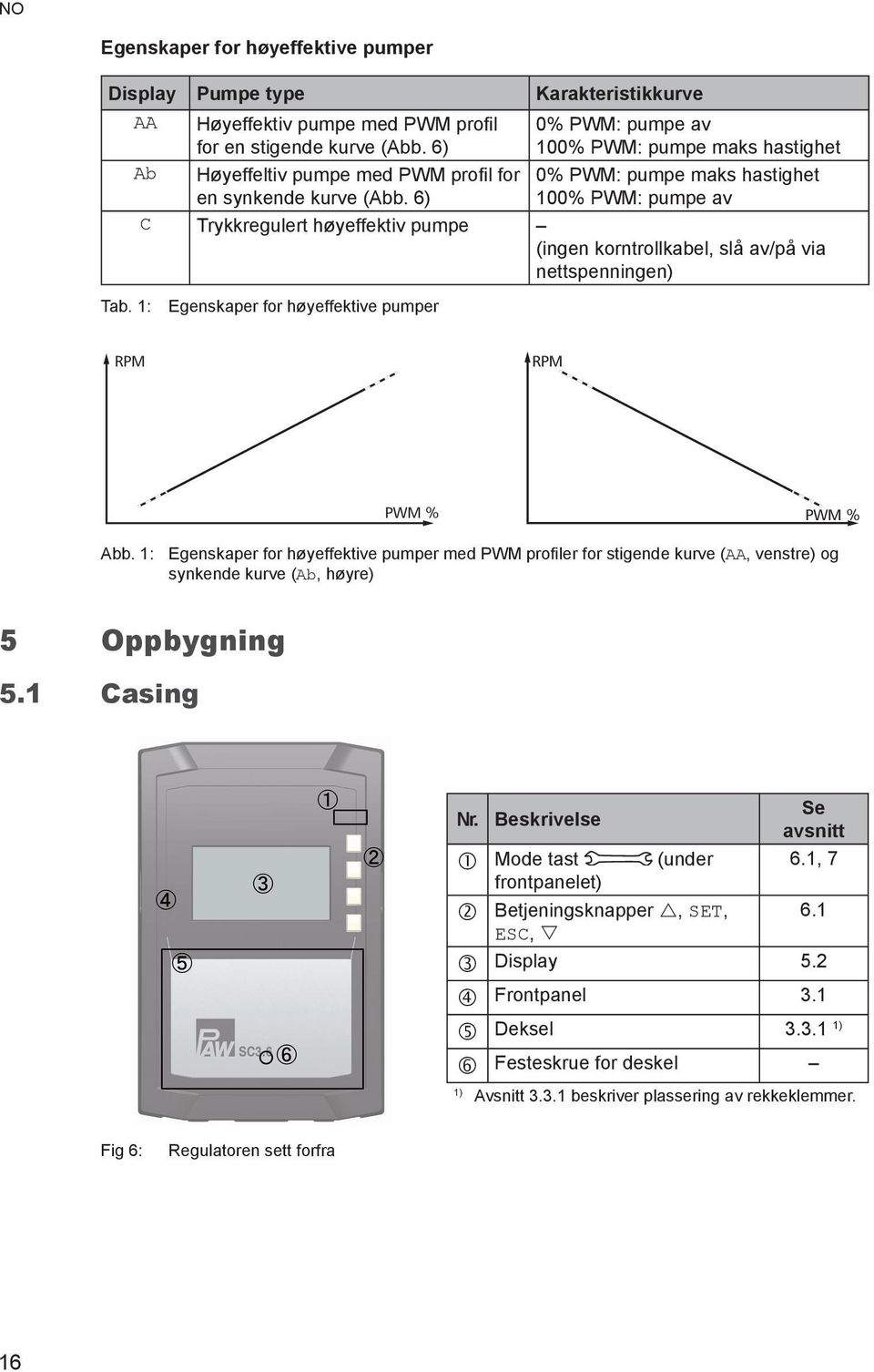 6) 0% PWM: pumpe av 100% PWM: pumpe maks hastighet 0% PWM: pumpe maks hastighet 100% PWM: pumpe av C Trykkregulert høyeffektiv pumpe (ingen korntrollkabel, slå av/på via nettspenningen) Egenskaper