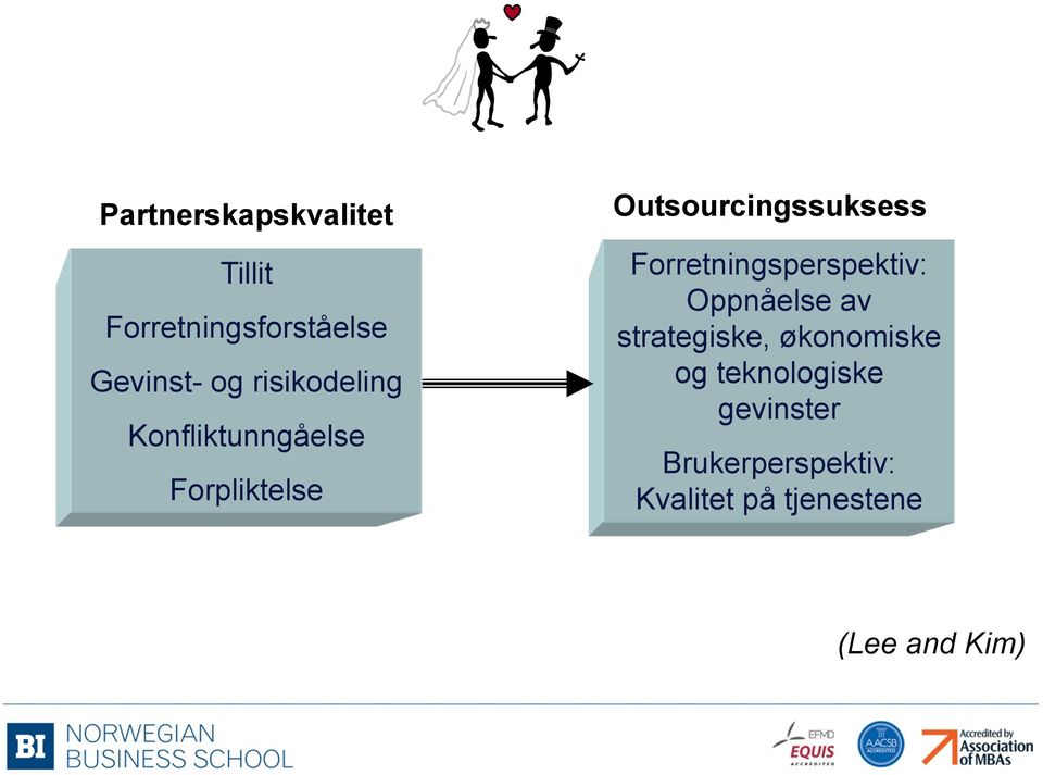 Forretningsperspektiv: Oppnåelse av strategiske, økonomiske og