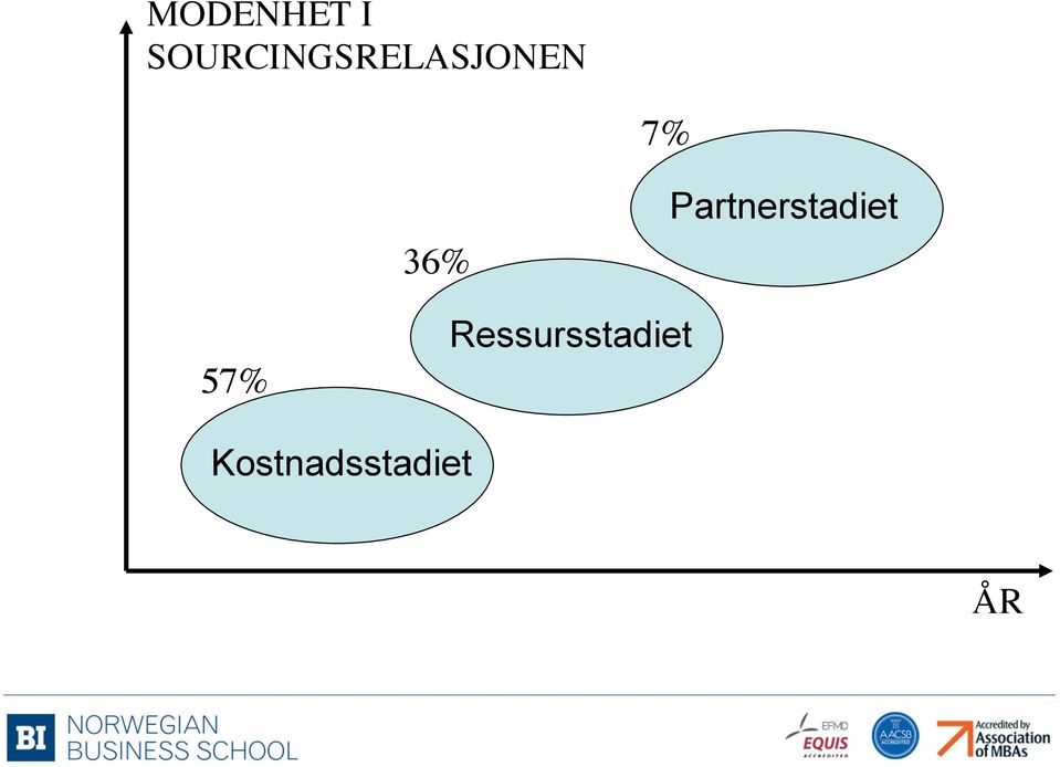 36% Partnerstadiet 57%