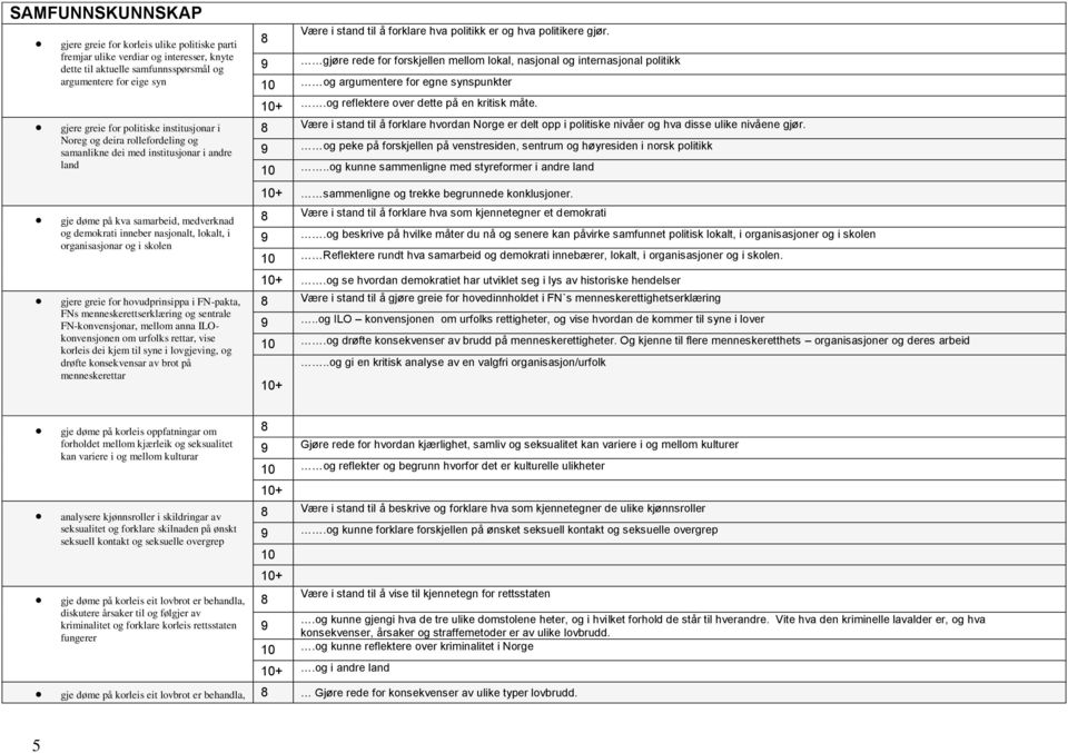 gjøre rede for forskjellen mellom lokal, nasjonal og internasjonal politikk og argumentere for egne synspunkter.og reflektere over dette på en kritisk måte.