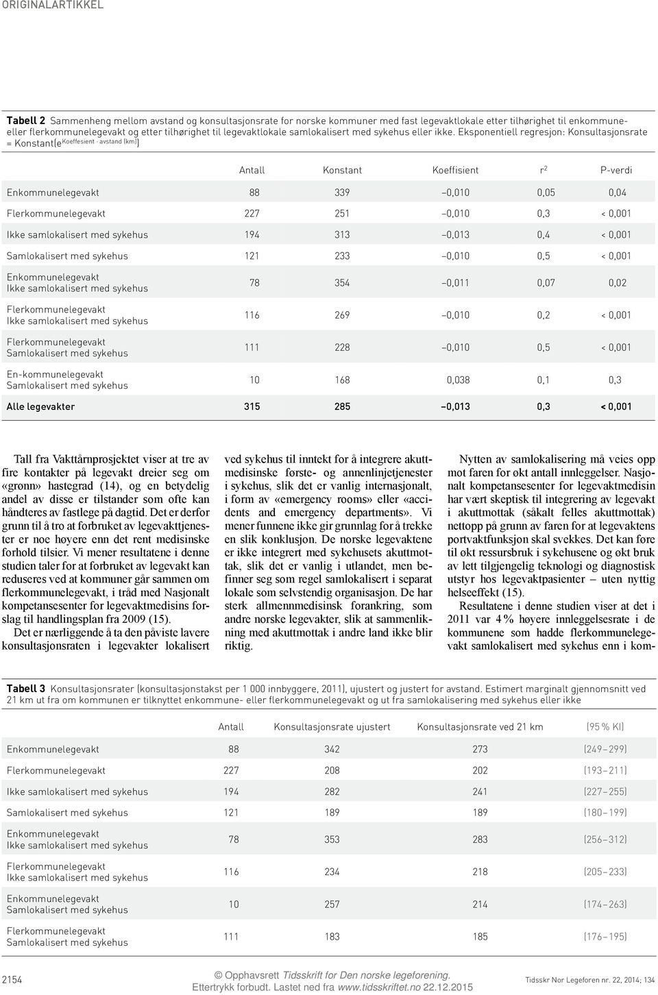 Eksponentiell regresjon: Konsultasjonsrate = Konstant(e Koeffesient avstand (km) ) Antall Konstant Koeffisient r 2 P-verdi 88 339 0,010 0,05 0,04 227 251 0,010 0,3 < 0,001 194 313 0,013 0,4 < 0,001