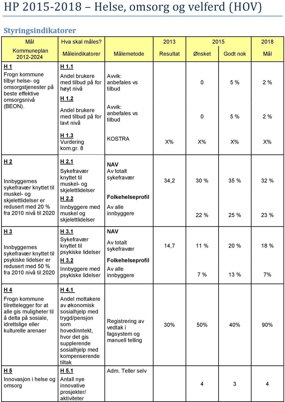 2 Andel brukere med tilbud på for lavt nivå Avvik: anbefales vs tilbud Avvik: anbefales vs tilbud 0 5 % 2 % 0 5 % 2 % H 1.3 Vurdering kom.gr. 8 KOSTRA X% X% X% X% H 2 H 2.