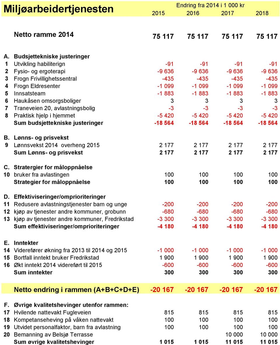 avlastningsbolig -3-3 -3-3 8 Praktisk hjelp i hjemmet -5 420-5 420-5 420-5 420 Sum budsjettekniske justeringer -18 564-18 564-18 564-18 564 9 Lønnsvekst 2014 overheng 2015 2 177 2 177 2 177 2 177 Sum