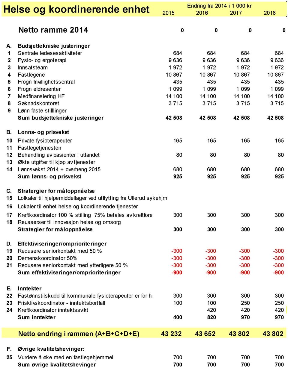 100 14 100 14 100 8 Søknadskontoret 3 715 3 715 3 715 3 715 9 Lønn faste stilllinger Sum budsjettekniske justeringer 42 508 42 508 42 508 42 508 10 Private fysioterapeuter 165 165 165 165 11