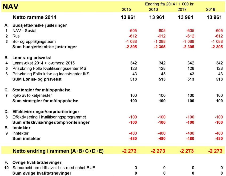 incestsenter IKS 43 43 43 43 SUM Lønns- og prisvekst 513 513 513 513 C. Stratergier for måloppnåelse 7 Kjøp av tolketjenester 100 100 100 100 Sum strategier for måloppnåelse 100 100 100 100 D.