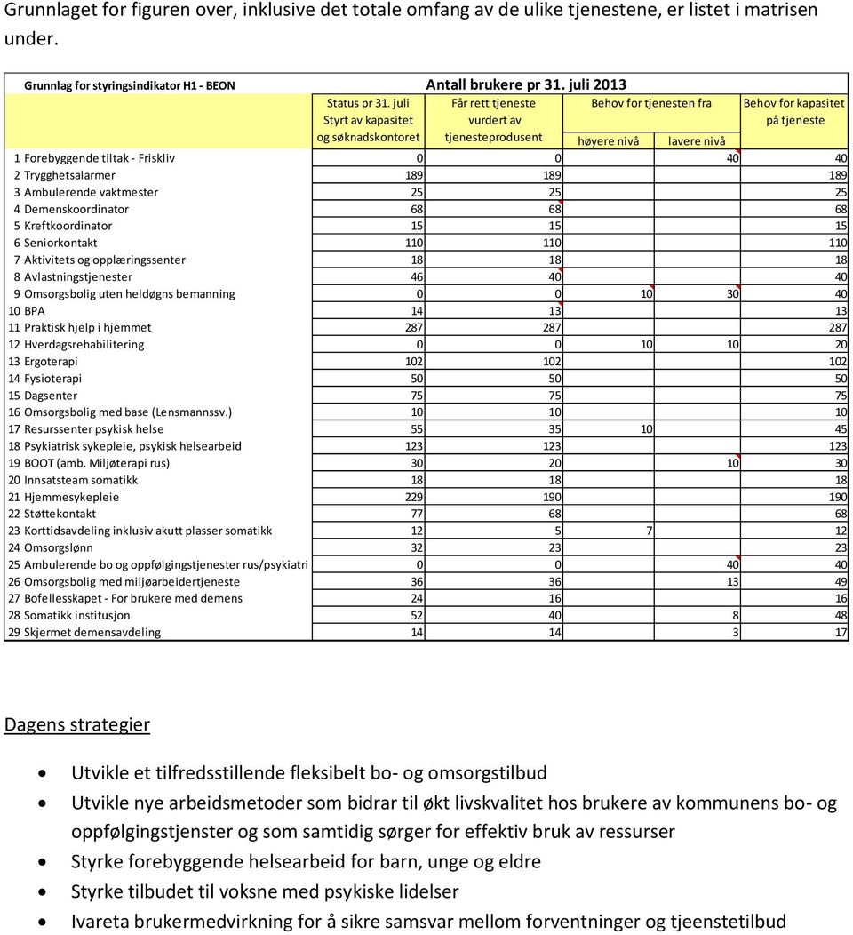 juli 2013 Får rett tjeneste Behov for tjenesten fra vurdert av tjenesteprodusent Behov for kapasitet på tjeneste høyere nivå lavere nivå 1 Forebyggende tiltak - Friskliv 0 0 40 40 2 Trygghetsalarmer