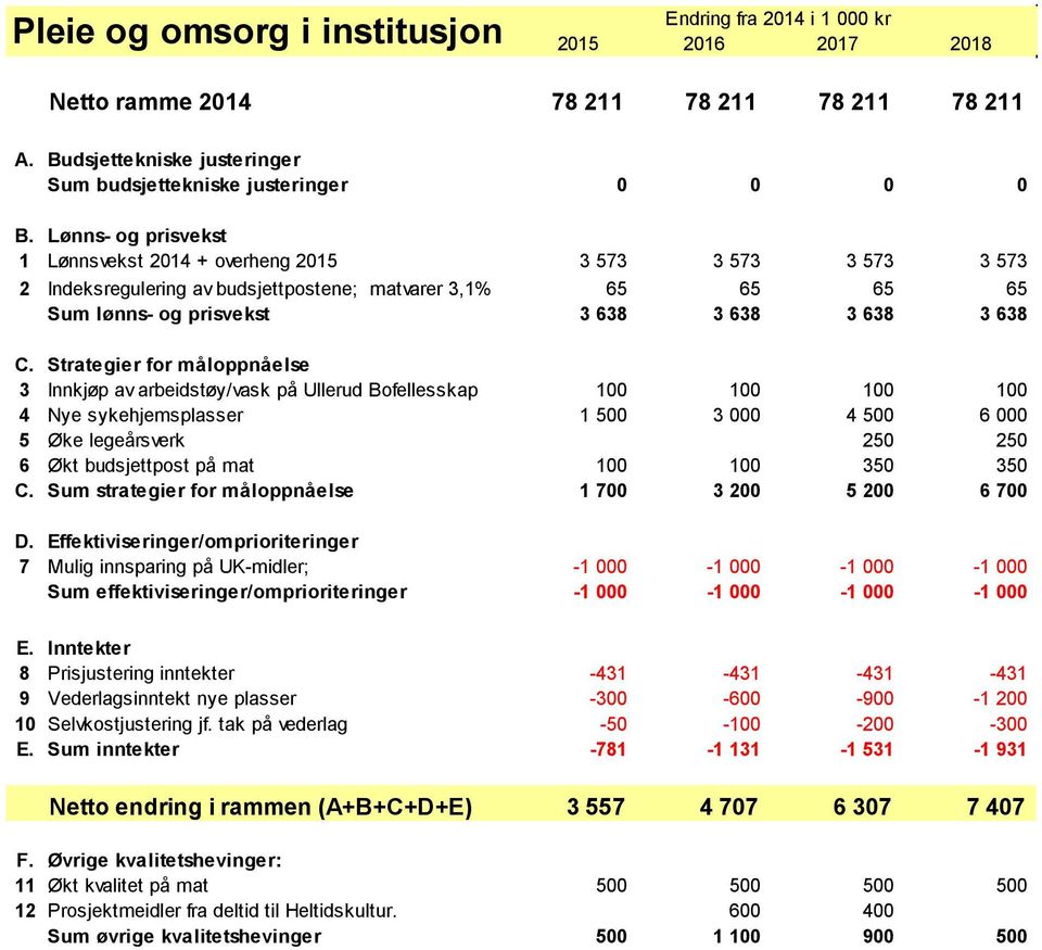 Strategier for måloppnåelse 3 Innkjøp av arbeidstøy/vask på Ullerud Bofellesskap 100 100 100 100 4 Nye sykehjemsplasser 1 500 3 000 4 500 6 000 5 Øke legeårsverk 250 250 6 Økt budsjettpost på mat 100