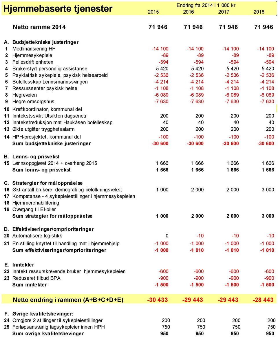 Lennsmannssvingen -4 214-4 214-4 214-4 214 7 Ressurssenter psykisk helse -1 108-1 108-1 108-1 108 8 Hegreveien -6 089-6 089-6 089-6 089 9 Hegre omsorgshus -7 630-7 630-7 630-7 630 10