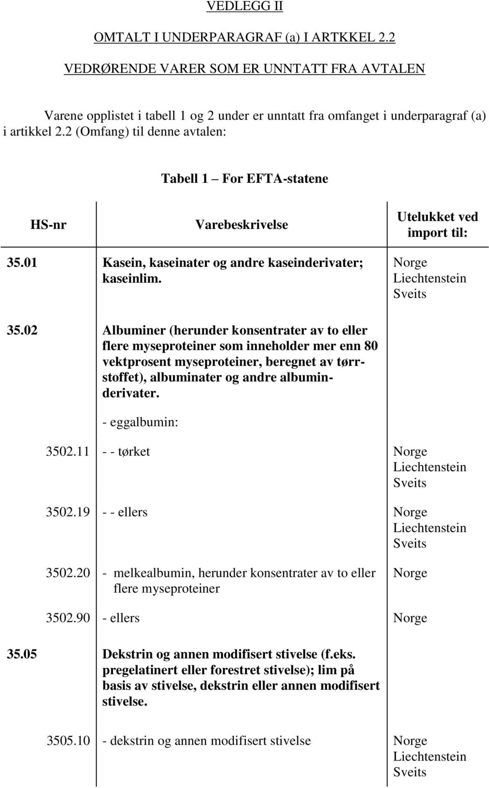 01 Kasein, kaseinater og andre kaseinderivater; kaseinlim. 35.