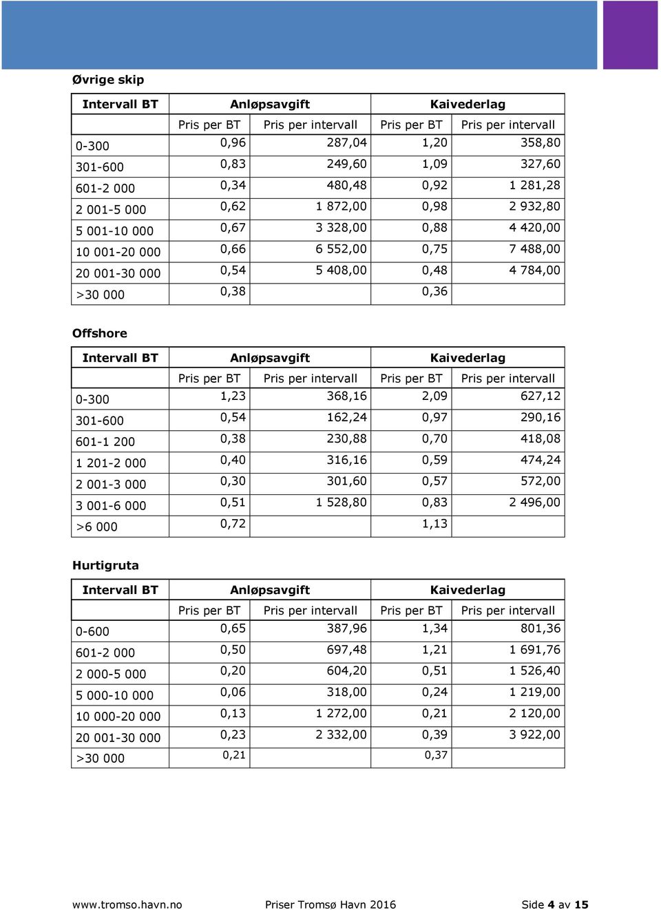 Anløpsavgift Kaivederlag per BT per intervall per BT per intervall 0-300 1,23 368,16 2,09 627,12 301-600 0,54 162,24 0,97 290,16 601-1 200 0,38 230,88 0,70 418,08 1 201-2 000 0,40 316,16 0,59 474,24