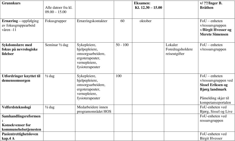 Sykepleiere, hjelpepleiere, omsorgs, ergoterapeuter, vernepleiere, fysioterapeuter 50-100 Lokaler Foredragsholdere reiseutgifter Utfordringer knyttet til demensomsorgen Sykepleiere, hjelpepleiere,