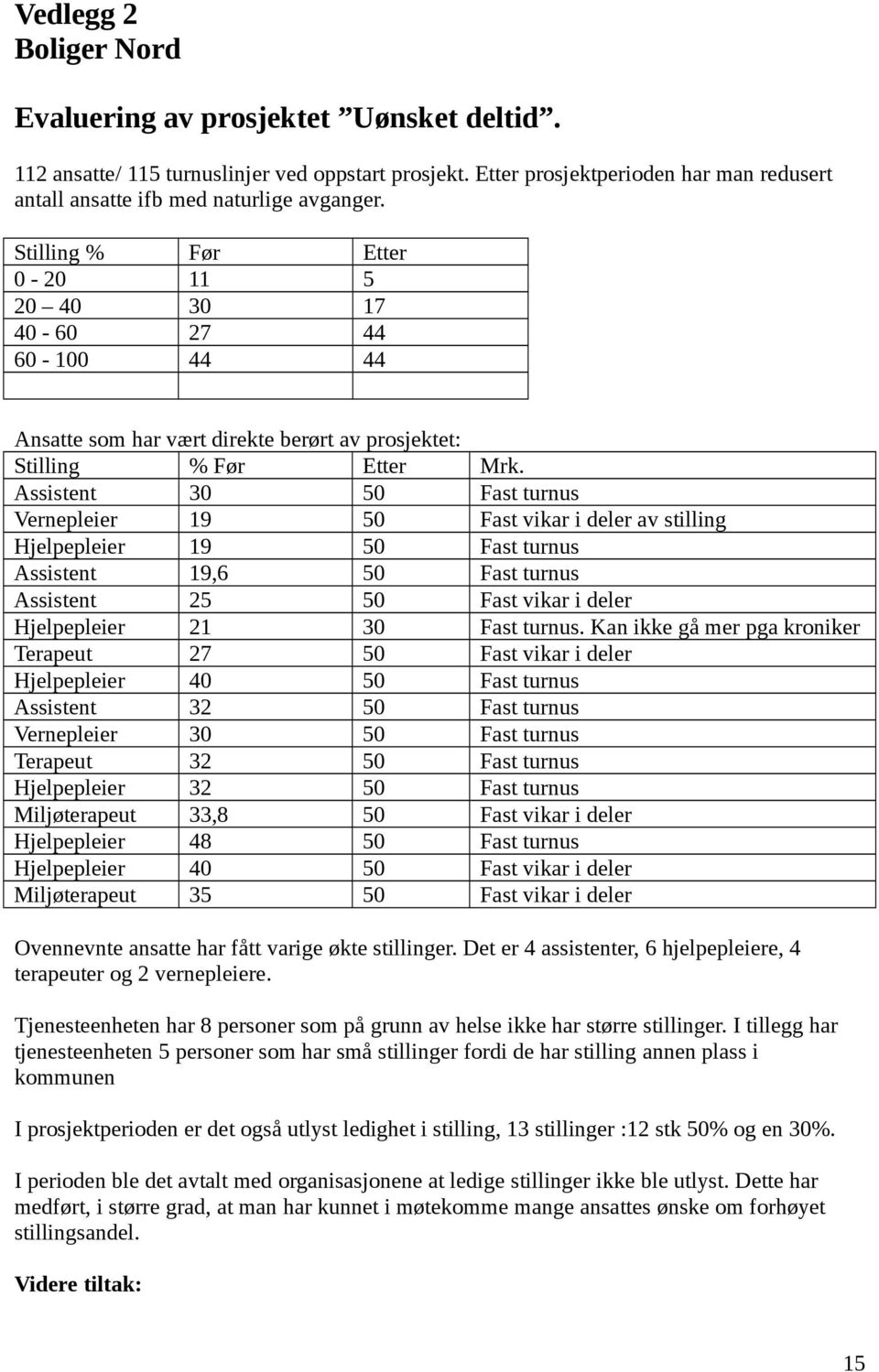 Assistent 30 50 Fast turnus Vernepleier 19 50 Fast vikar i deler av stilling Hjelpepleier 19 50 Fast turnus Assistent 19,6 50 Fast turnus Assistent 25 50 Fast vikar i deler Hjelpepleier 21 30 Fast