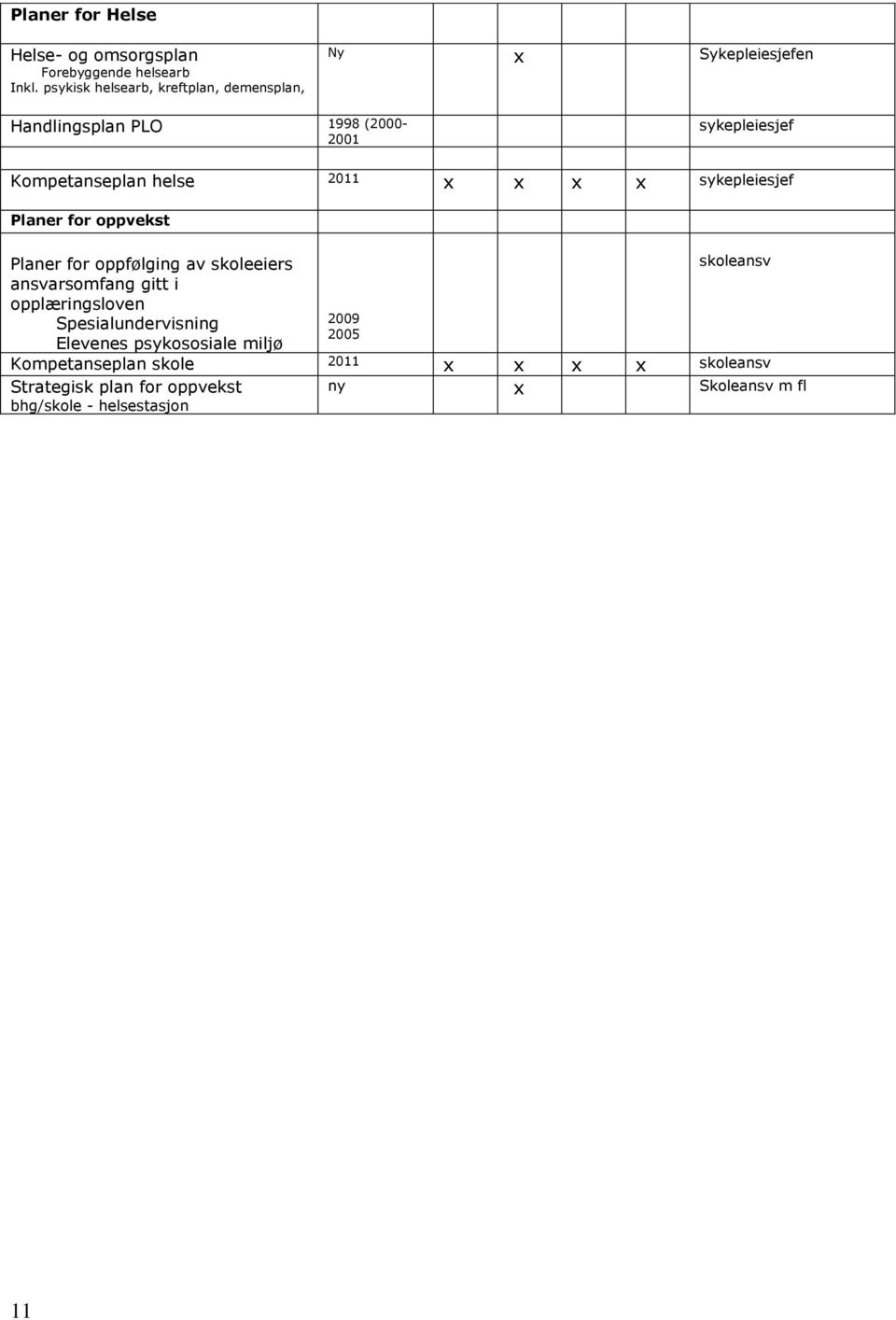 helse 2011 x x x x sykepleiesjef Planer for oppvekst Planer for oppfølging av skoleeiers ansvarsomfang gitt i opplæringsloven