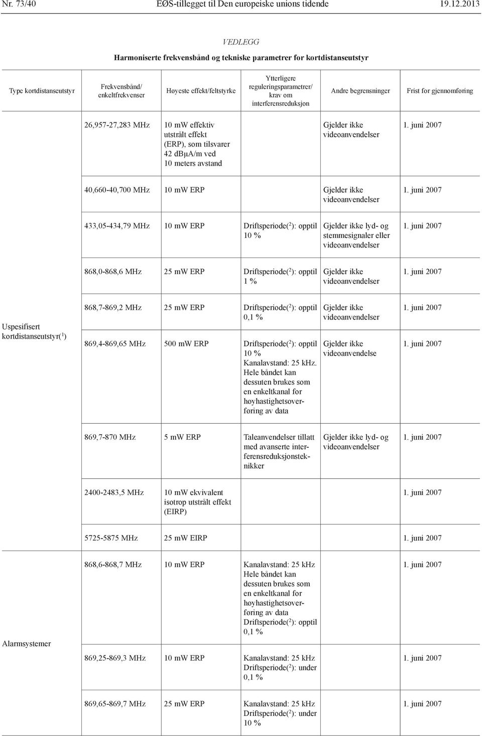 reguleringsparametrer/ krav om interferensreduksjon Andre begrensninger Frist for gjennomføring 26,957-27,283 MHz 10 mw effektiv utstrålt effekt (ERP), som tilsvarer 42 dbμa/m ved 40,660-40,700 MHz