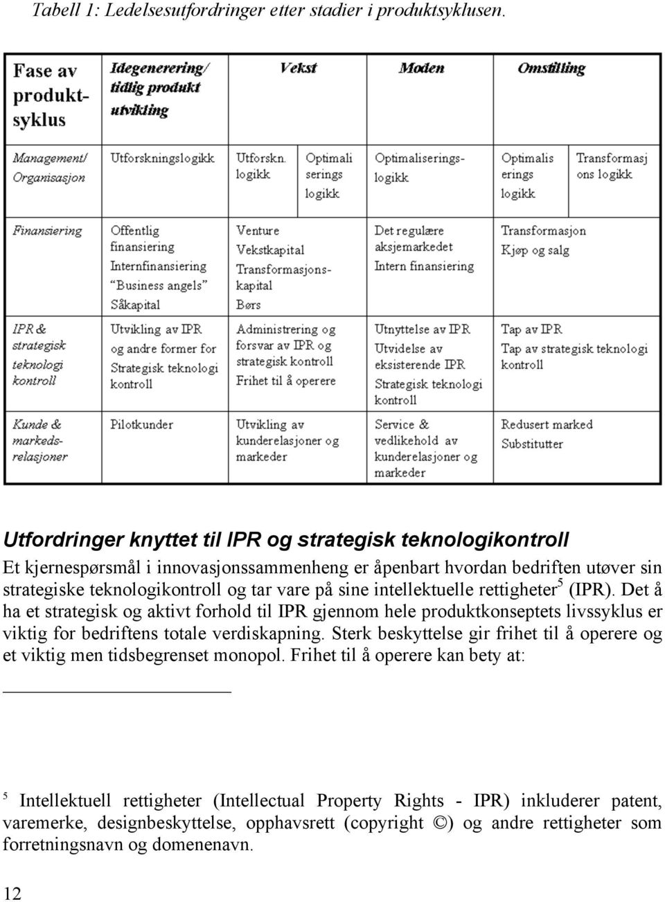 på sine intellektuelle rettigheter 5 (IPR). Det å ha et strategisk og aktivt forhold til IPR gjennom hele produktkonseptets livssyklus er viktig for bedriftens totale verdiskapning.