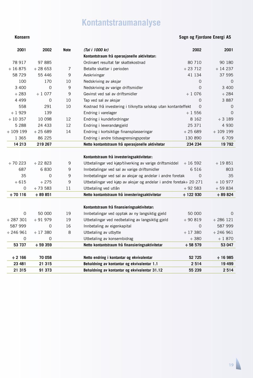 283 1 077 9 Gevinst ved sal av driftsmidler 1 076 284 4 499 0 10 Tap ved sal av aksjar 0 3 887 558 291 10 Kostnad frå investering i tilknytta selskap utan kontanteffekt 0 0 1 929 139 Endring i