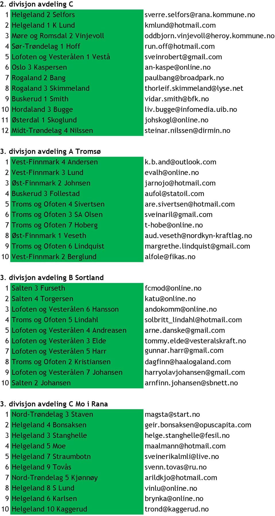 net 9 Buskerud 1 Smith vidar.smith@bfk.no 10 Hordaland 3 Bugge liv.bugge@infomedia.uib.no 11 Østerdal 1 Skoglund johskogl@online.no 12 Midt-Trøndelag 4 Nilssen steinar.nilssen@dirmin.no 3.