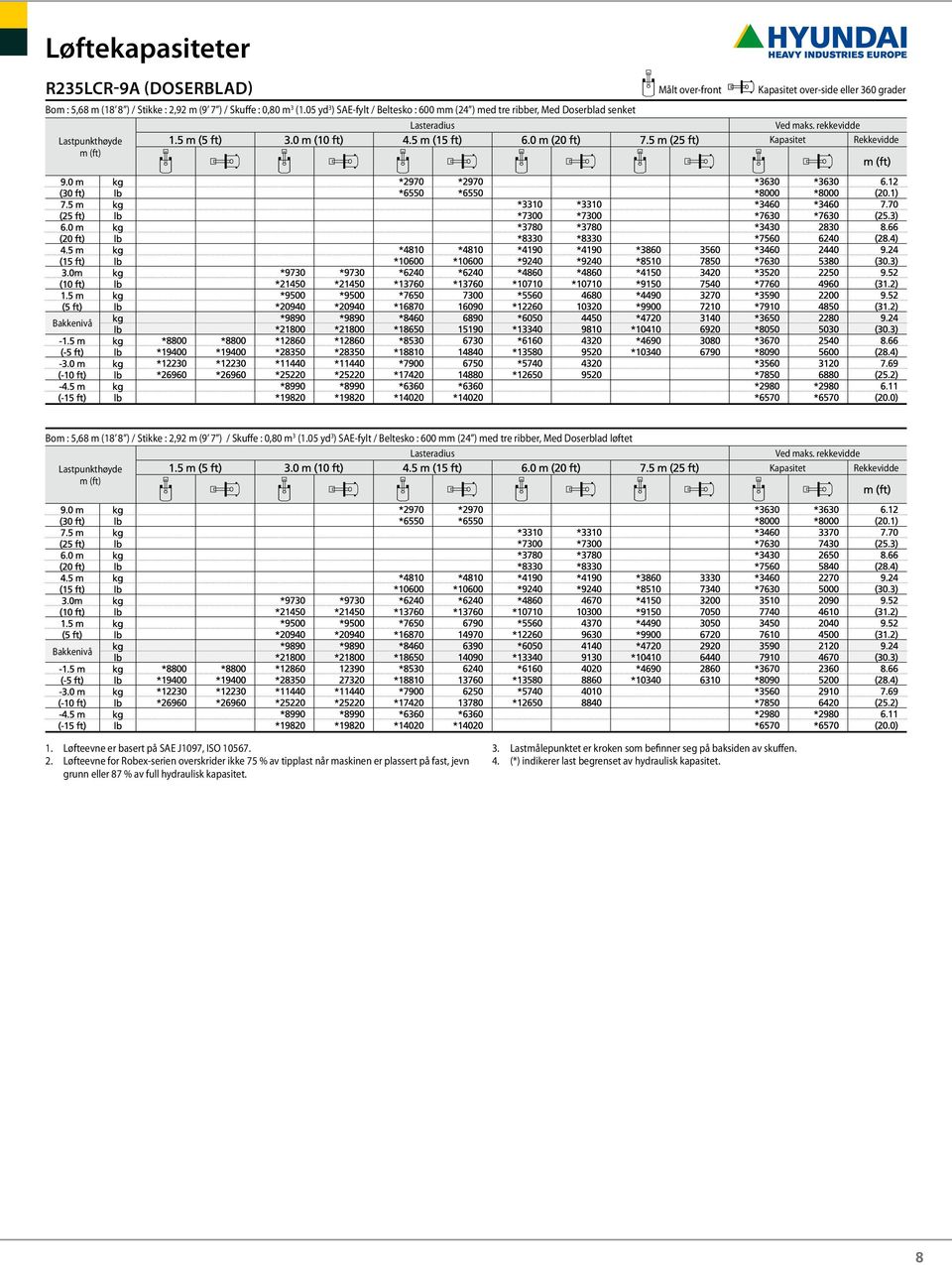 : 0,80 m 3 (1.05 yd 3 ) SAEfylt / Beltesko : 600 mm (24 ) med tre ribber, Med Doserblad løftet 1. Løfteevne er basert på SAE J1097, ISO 10567. 2.