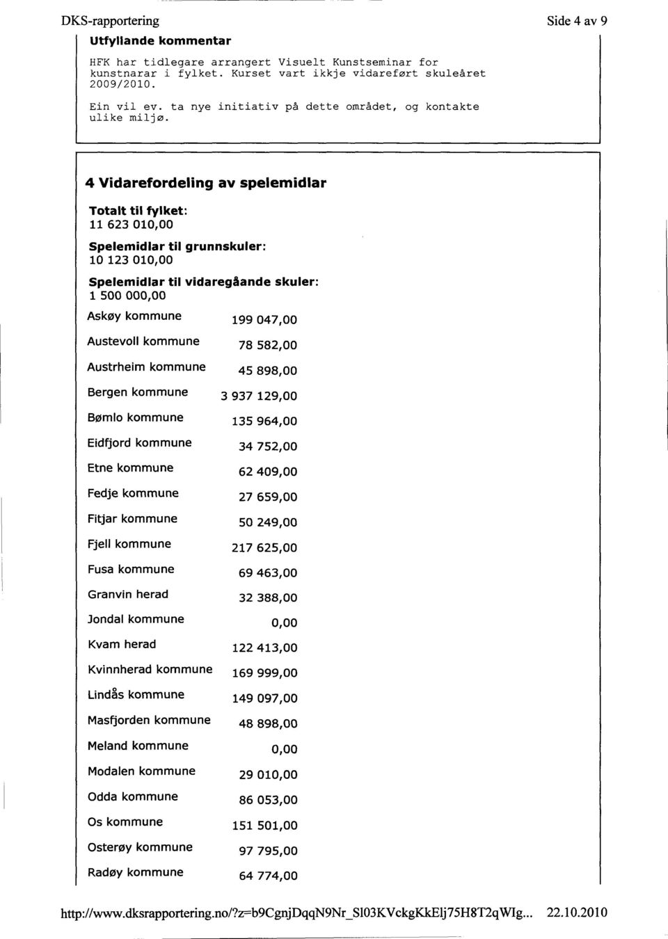 4 Vidarefordeling av spelemidlar Totalt til fylket: 11 623 010,00 Spelemidlar til grun nskuler: 10 123 010,00 Spelemidlar til vidaregåande skuler: 1 500 000,00 Askøy kommune 199 047,00 Austevoll