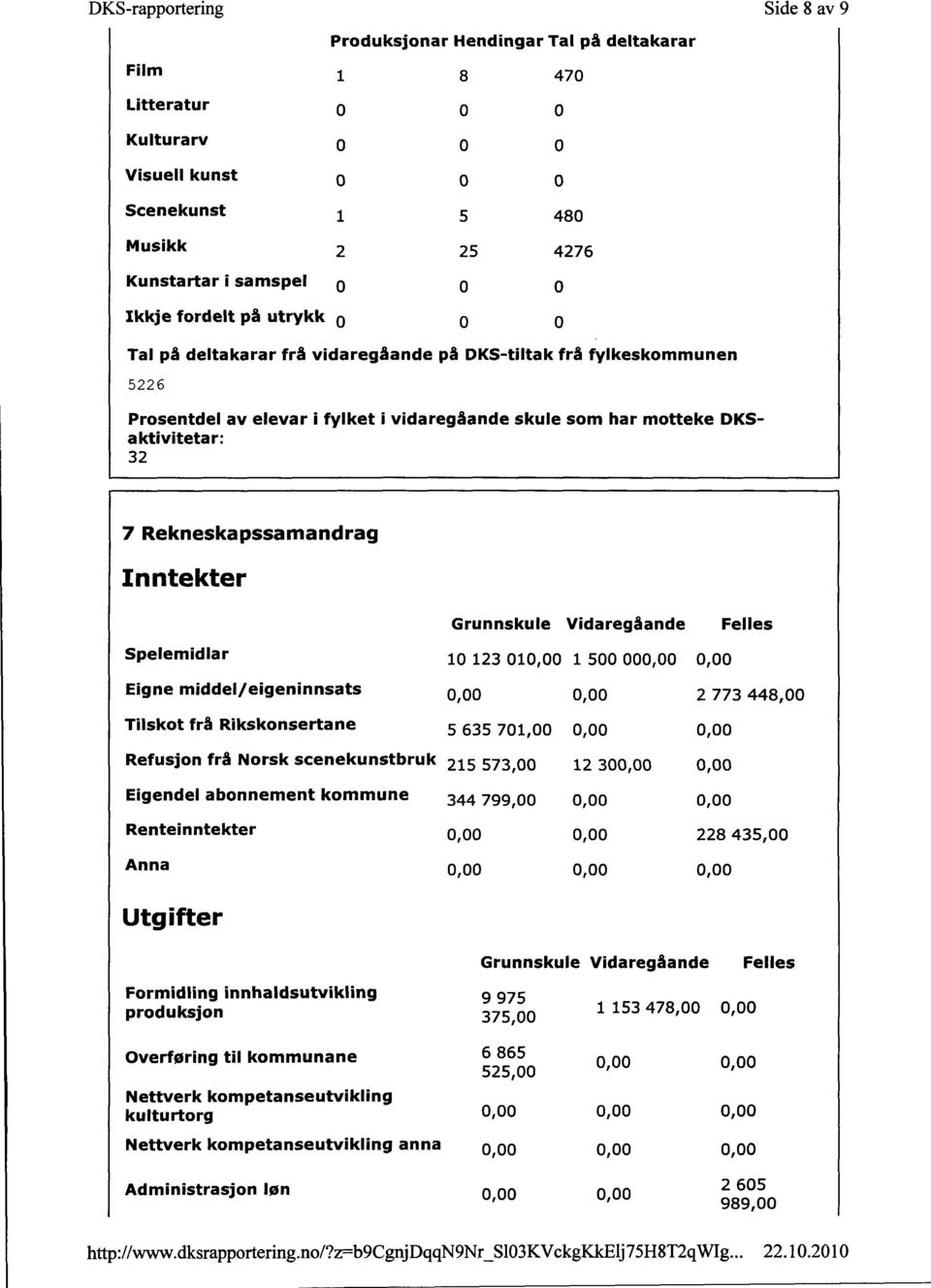 Rekneskapssamandrag Inntekter Grunnskule Vidaregåande Felles Spelemidlar 10 123 010,00 1 500 000,00 0,00 Eigne middel/eigeninnsats 0,00 0,00 2 773 448,00 Tilskot frå Rikskonsertane 5 635 701,00 0,00