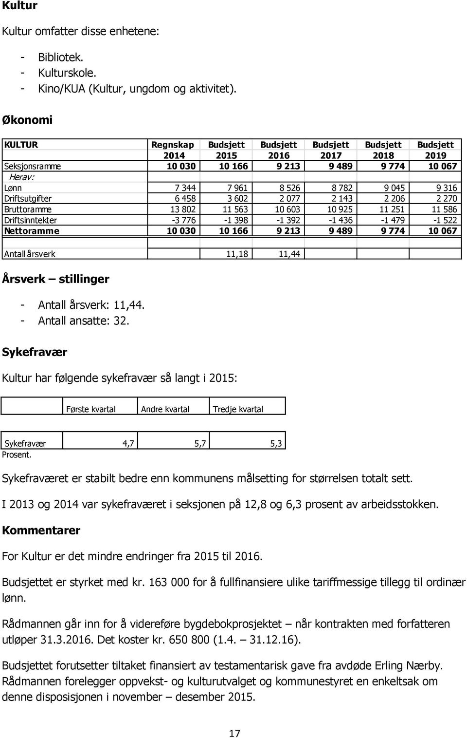 Driftsutgifter 6 458 3 602 2 077 2 143 2 206 2 270 Bruttoramme 13 802 11 563 10 603 10 925 11 251 11 586 Driftsinntekter -3 776-1 398-1 392-1 436-1 479-1 522 Nettoramme 10 030 10 166 9 213 9 489 9