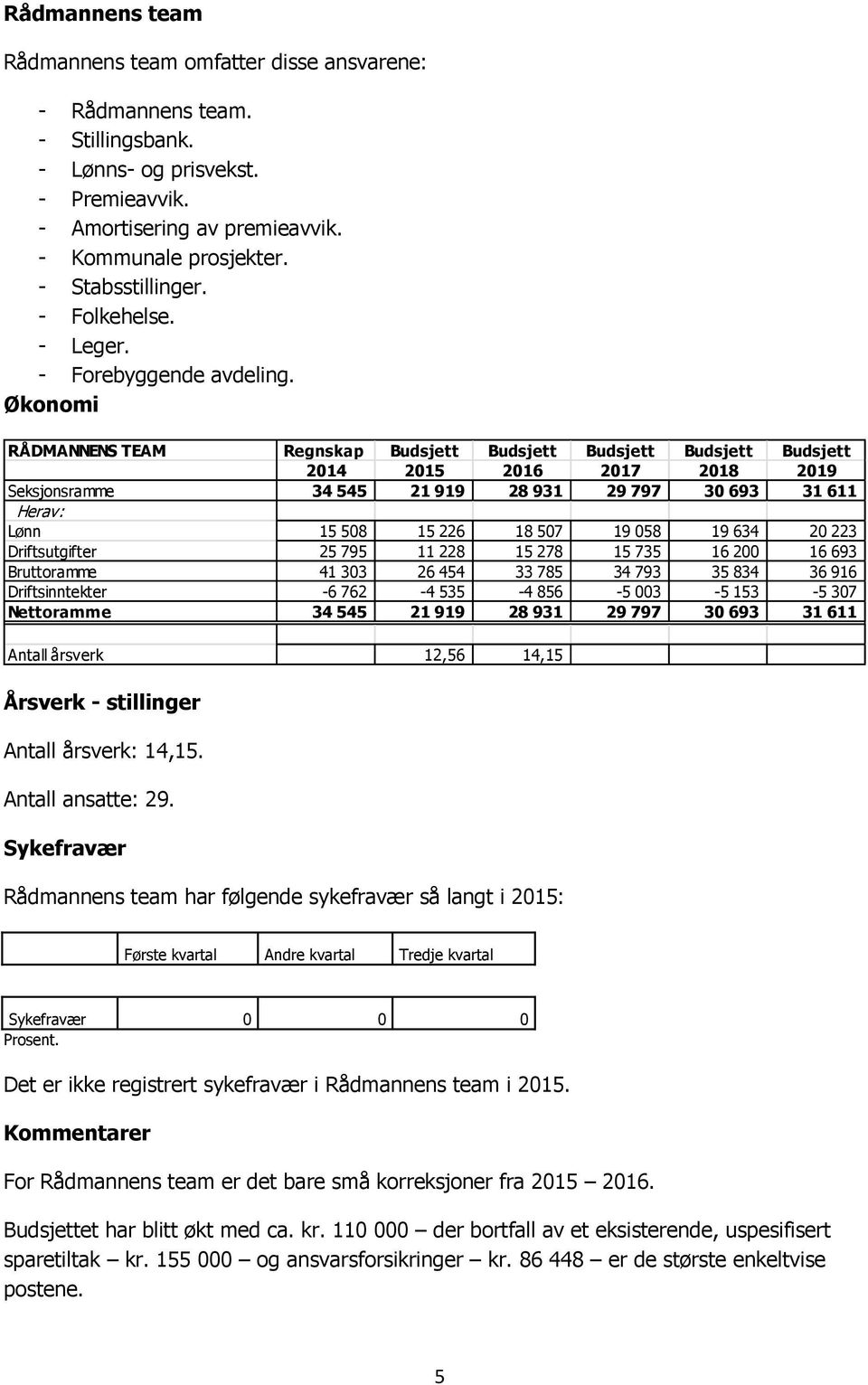 Økonomi RÅDMANNENS TEAM Regnskap Budsjett Budsjett Budsjett Budsjett Budsjett 2014 2015 2016 2017 2018 2019 Seksjonsramme 34 545 21 919 28 931 29 797 30 693 31 611 Herav: Lønn 15 508 15 226 18 507 19