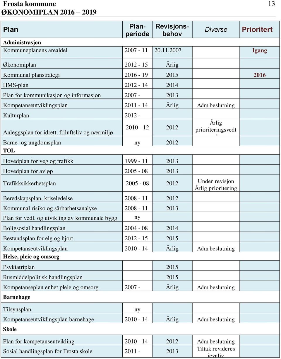 2007 Igang Økonomiplan 2012 15 Årlig Kommunal planstrategi 2016 19 2015 2016 HMSplan 2012 14 2014 Plan for kommunikasjon og informasjon 2007 2013 Kompetanseutviklingsplan 2011 14 Årlig Adm beslutning