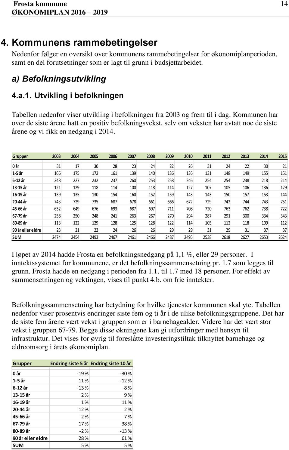 Kommunen har over de siste årene hatt en positiv befolkningsvekst, selv om veksten har avtatt noe de siste årene og vi fikk en nedgang i 2014.