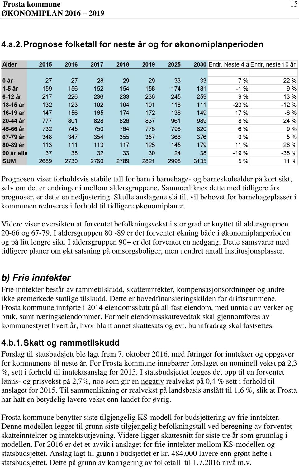 år 147 156 165 174 172 138 149 17 % 6 % 2044 år 777 801 828 826 837 961 989 8 % 24 % 4566 år 732 745 750 764 776 796 820 6 % 9 % 6779 år 348 347 354 355 357 366 376 3 % 5 % 8089 år 113 111 113 117