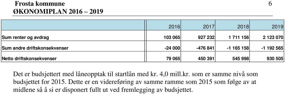 låneopptak til startlån med kr. 4,0 mill.kr. som er samme nivå som budsjettet for 2015.