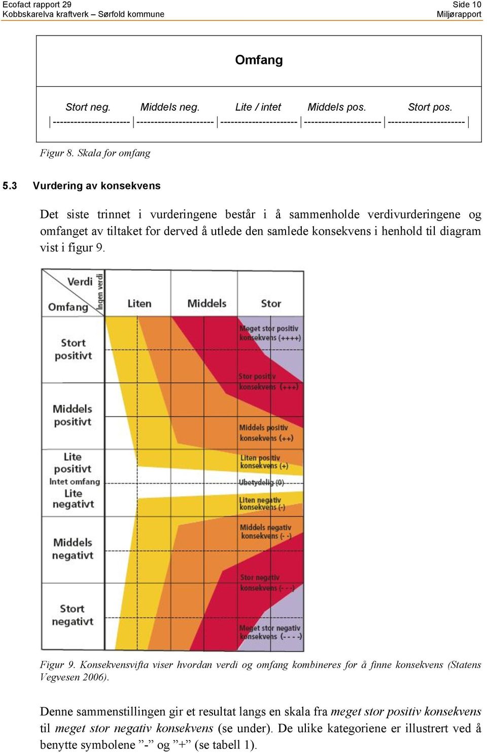 3 Vurdering av konsekvens Det siste trinnet i vurderingene består i å sammenholde verdivurderingene og omfanget av tiltaket for derved å utlede den samlede konsekvens i henhold til diagram