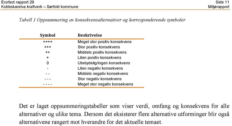 negativ konsekvens Middels negativ konsekvens Stor negativ konsekvens Meget stor negativ konsekvens Det er laget oppsummeringstabeller som viser verdi,