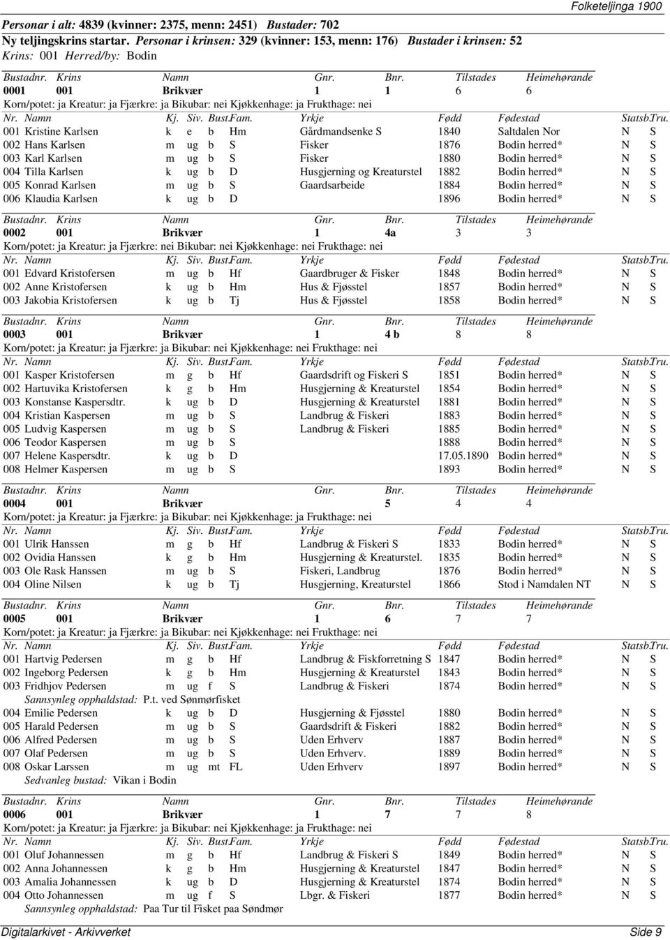 Kjøkkenhage: ja Frukthage: nei 001 Kristine Karlsen k e b Hm Gårdmandsenke S 1840 Saltdalen Nor N S 002 Hans Karlsen m ug b S Fisker 1876 Bodin herred* N S 003 Karl Karlsen m ug b S Fisker 1880 Bodin