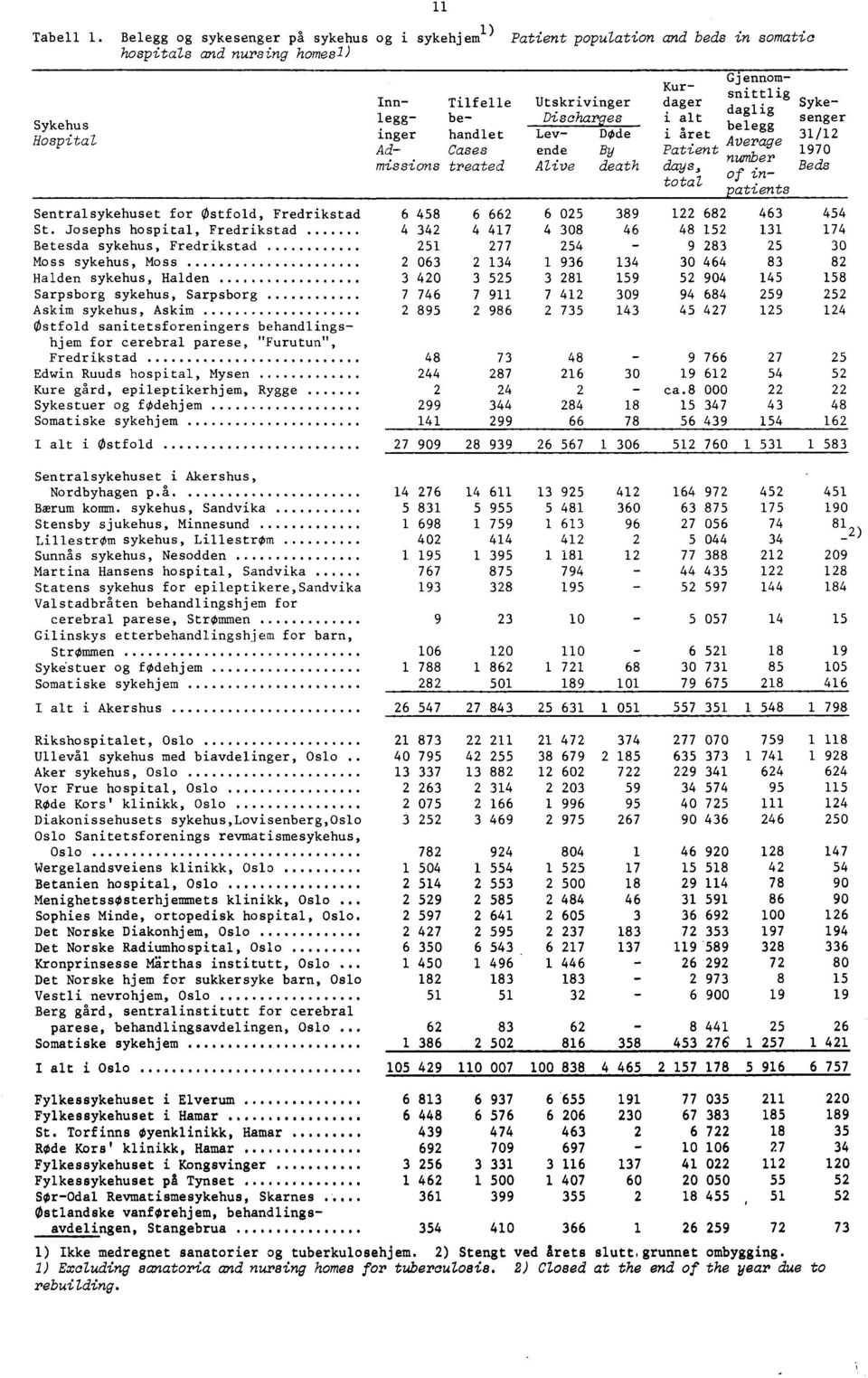 Sykedaglig i alt senger belegg i året / Average Patient 970 number days, Beds of intotal ȧtients 6 Sentralsykehuset 458 for Østfold, Fredrikstad 6 66 6 05 4 St.