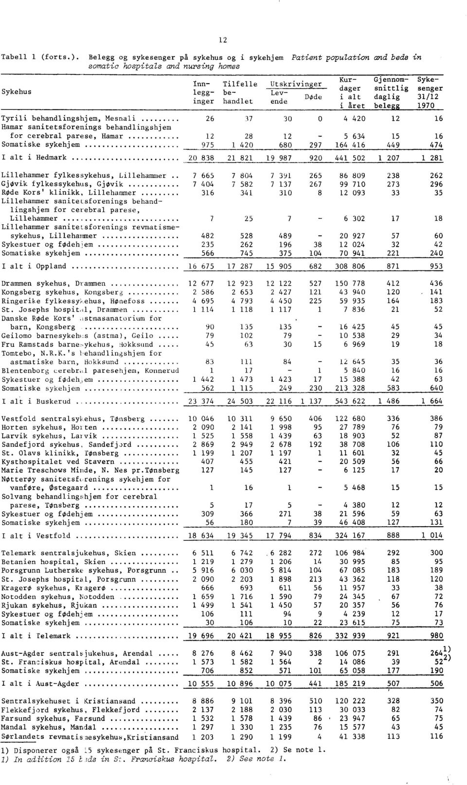 cerebral parese, Hamar Somatiske sykehjem I alt i Hedmark Kurdager Inn Tilfelle Utskrivinger legg be Levinger handlet ende DOde i alt i året 6 975 7 8 40 0 680 0 97 4 5 64 40 64 46 Gjennomsnittlig