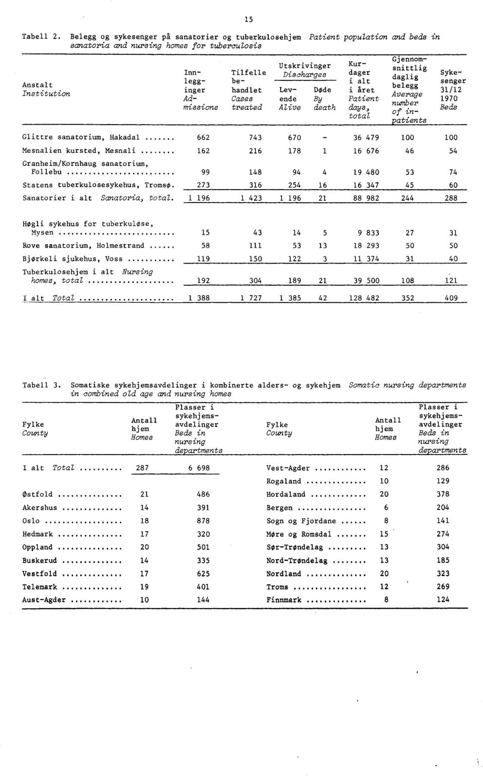 Discharges dager Sykelegg be i alt senger daglig belegg inger handlet Lev D Ode i året / Average Ad Cases ende By Patient 970 number missions treated Alive death days, Beds of intotal atients Glittre