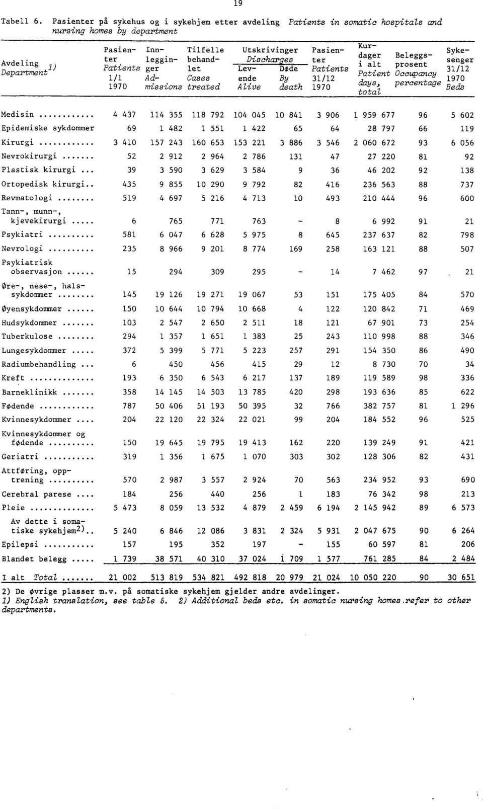 Cases 970 missions treated 9 Kur Utskrivinger Pasien Sykedager Beleggs Discharges ter senger i alt prosent Lev Døde Patients / Patient Occupancy ende By / 970 Alive death days, percentage Beds 970