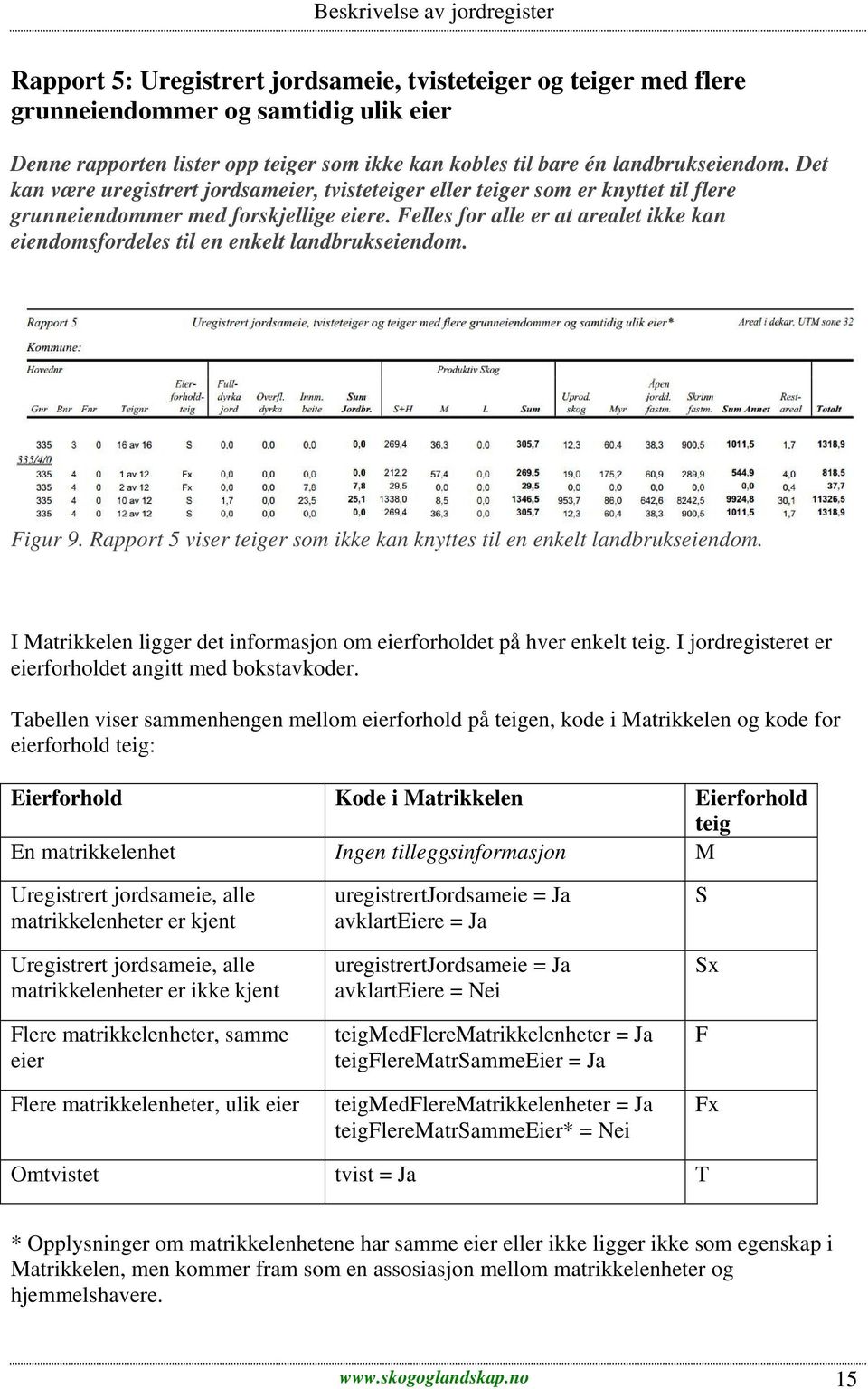 Felles for alle er at arealet ikke kan eiendomsfordeles til en enkelt landbrukseiendom. Figur 9. Rapport 5 viser teiger som ikke kan knyttes til en enkelt landbrukseiendom.