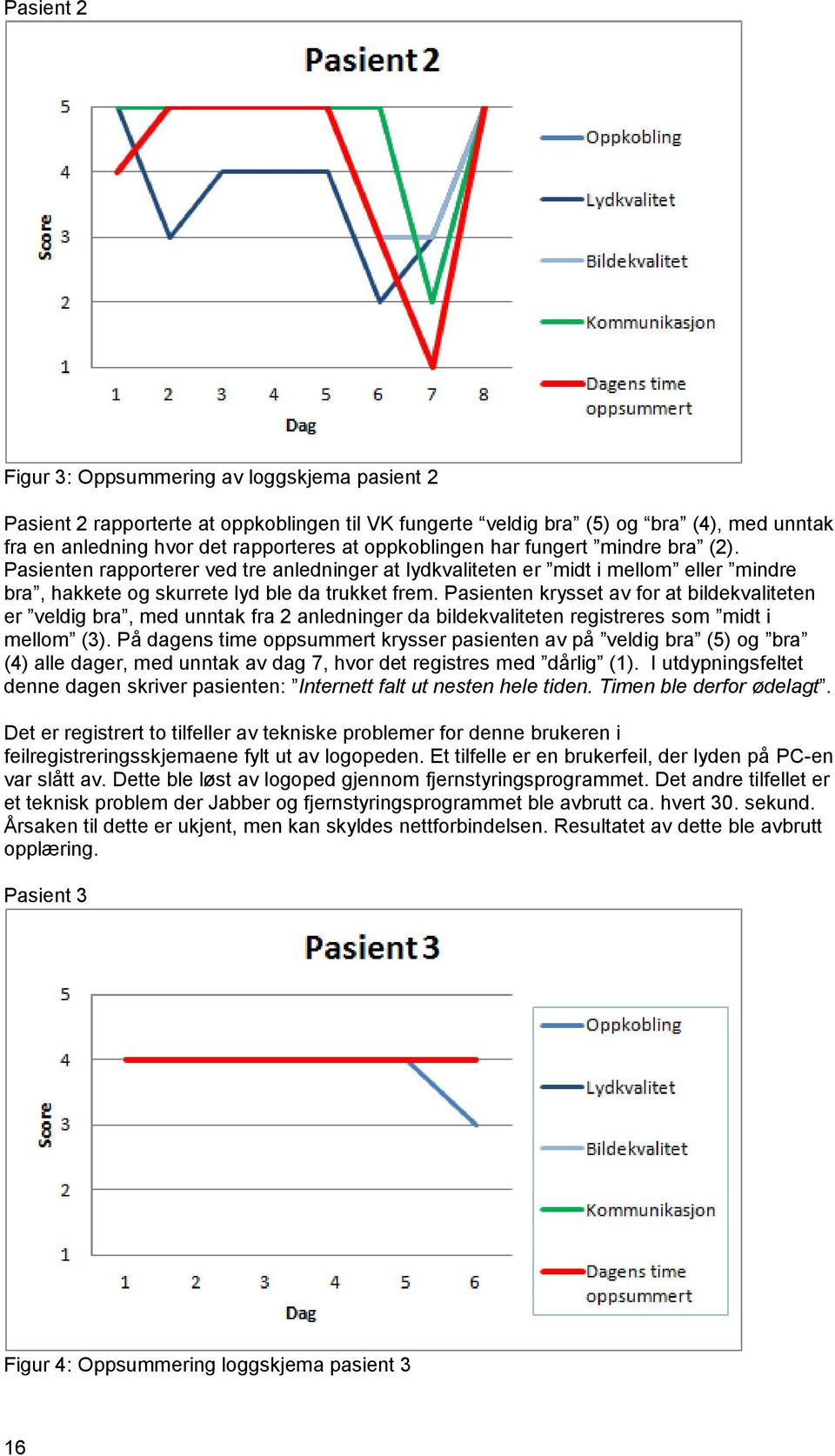 Pasienten krysset av for at bildekvaliteten er veldig bra, med unntak fra 2 anledninger da bildekvaliteten registreres som midt i mellom (3).