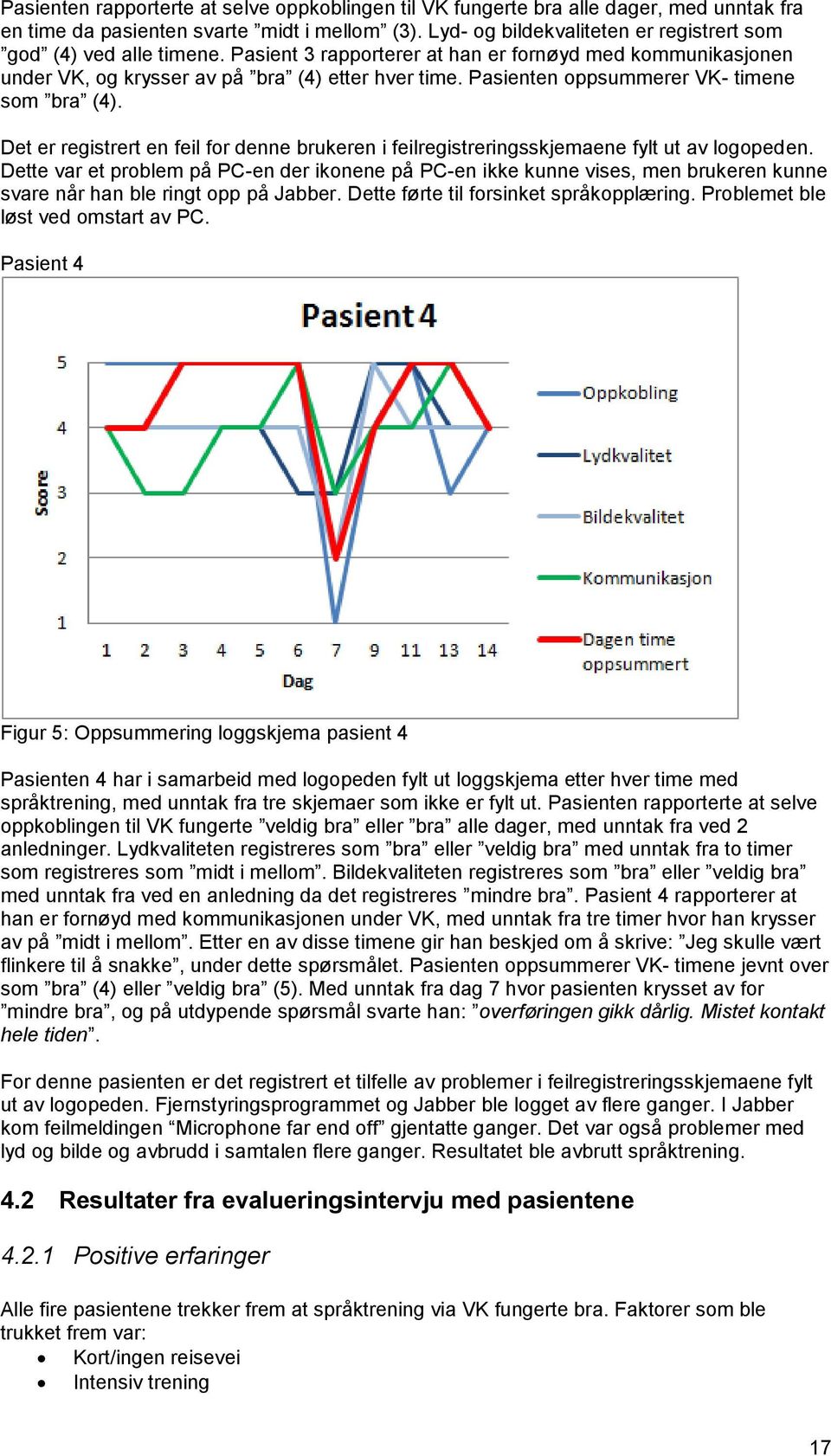 Pasienten oppsummerer VK- timene som bra (4). Det er registrert en feil for denne brukeren i feilregistreringsskjemaene fylt ut av logopeden.