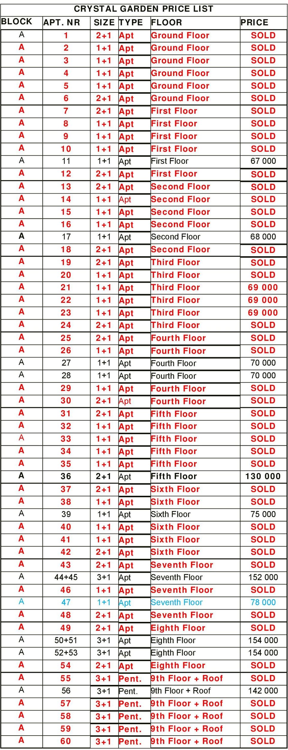 SOLD A 7 2+1 Apt First Floor SOLD A 8 1+1 Apt First Floor SOLD A 9 1+1 Apt First Floor SOLD A 10 1+1 Apt First Floor SOLD A 11 1+1 Apt First Floor 67 000 A 12 2+1 Apt First Floor SOLD A 13 2+1 Apt