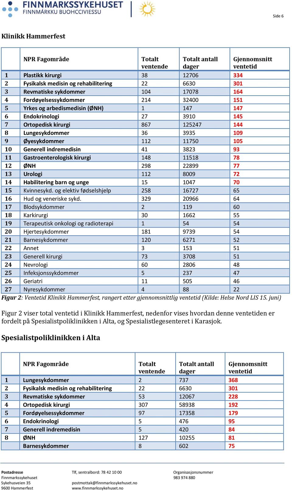 Øyesykdommer 112 11750 105 10 Generell indremedisin 41 3823 93 11 Gastroenterologisk kirurgi 148 11518 78 12 ØNH 298 22899 77 13 Urologi 112 8009 72 14 Habilitering barn og unge 15 1047 70 15